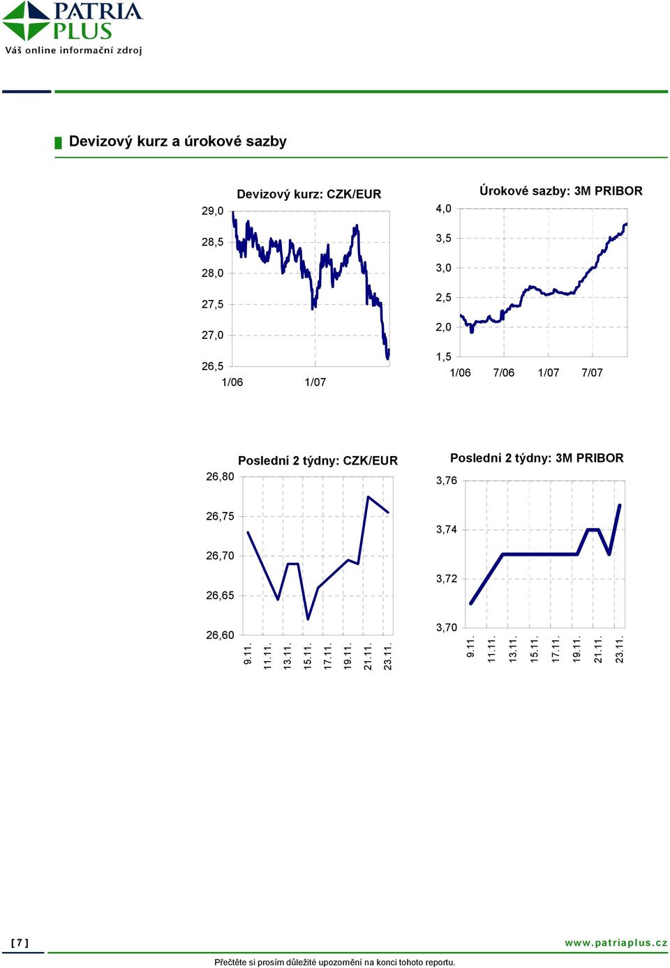 3,76 Poslední 2 týdny: 3M PRIBOR 26,75 3,74 26,70 3,72 26,65 26,60 9.11. 11.11. 13.11. 15.11. 17.11. 19.