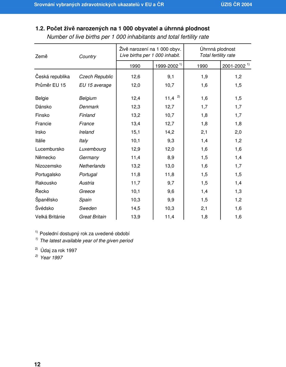 Úhrnná plodnost Live births per 1 000 inhabit.