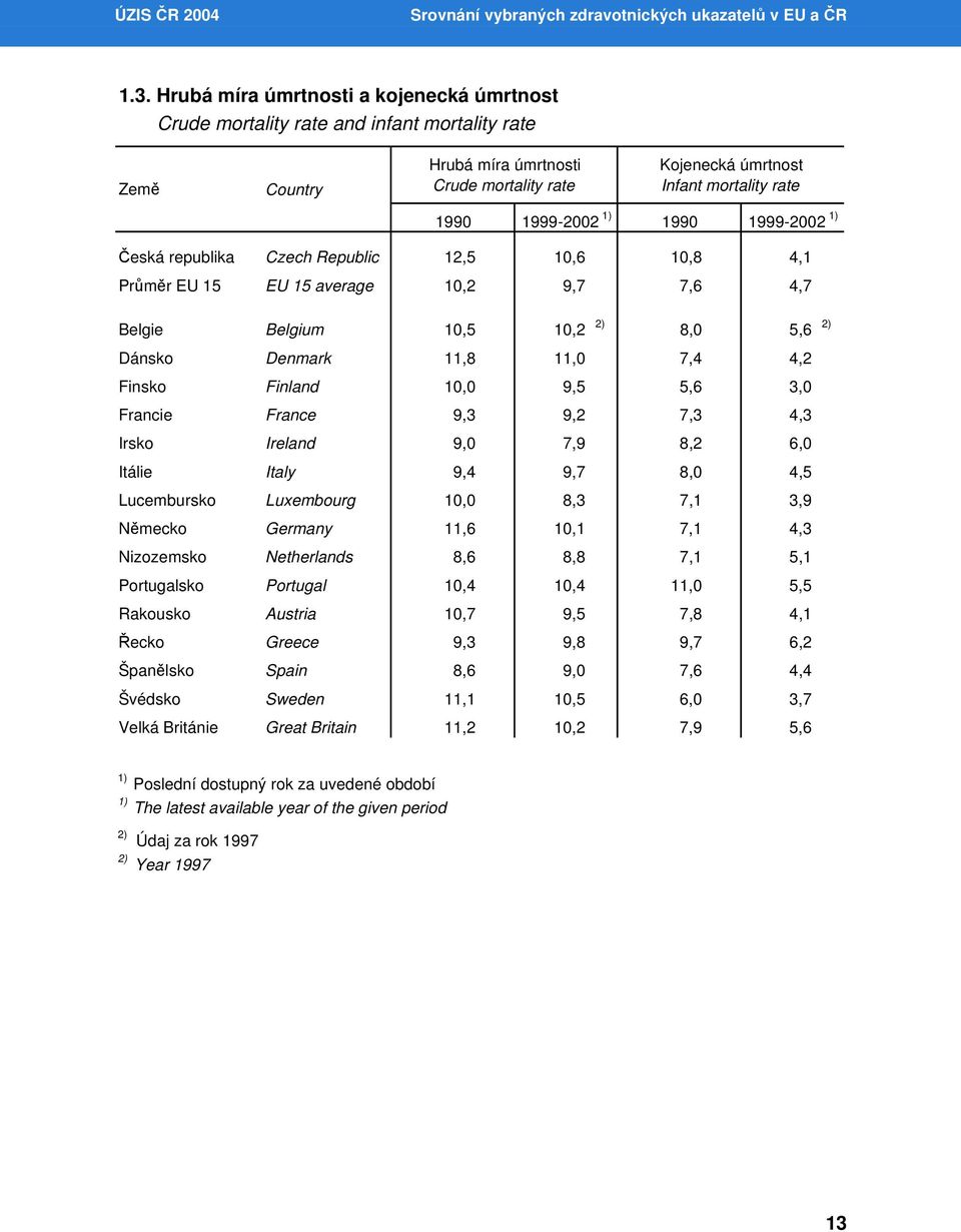 1) 1990 1999-2002 1) Česká republika Czech Republic 12,5 10,6 10,8 4,1 Průměr EU 15 EU 15 average 10,2 9,7 7,6 4,7 Belgie Belgium 10,5 10,2 2) 8,0 5,6 2) Dánsko Denmark 11,8 11,0 7,4 4,2 Finsko