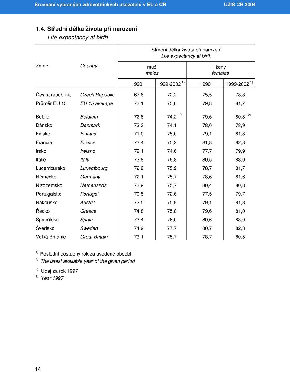 Česká republika Czech Republic 67,6 72,2 75,5 78,8 Průměr EU 15 EU 15 average 73,1 75,6 79,8 81,7 Belgie Belgium 72,8 74,2 2) 79,6 80,8 2) Dánsko Denmark 72,3 74,1 78,0 78,9 Finsko Finland 71,0 75,0