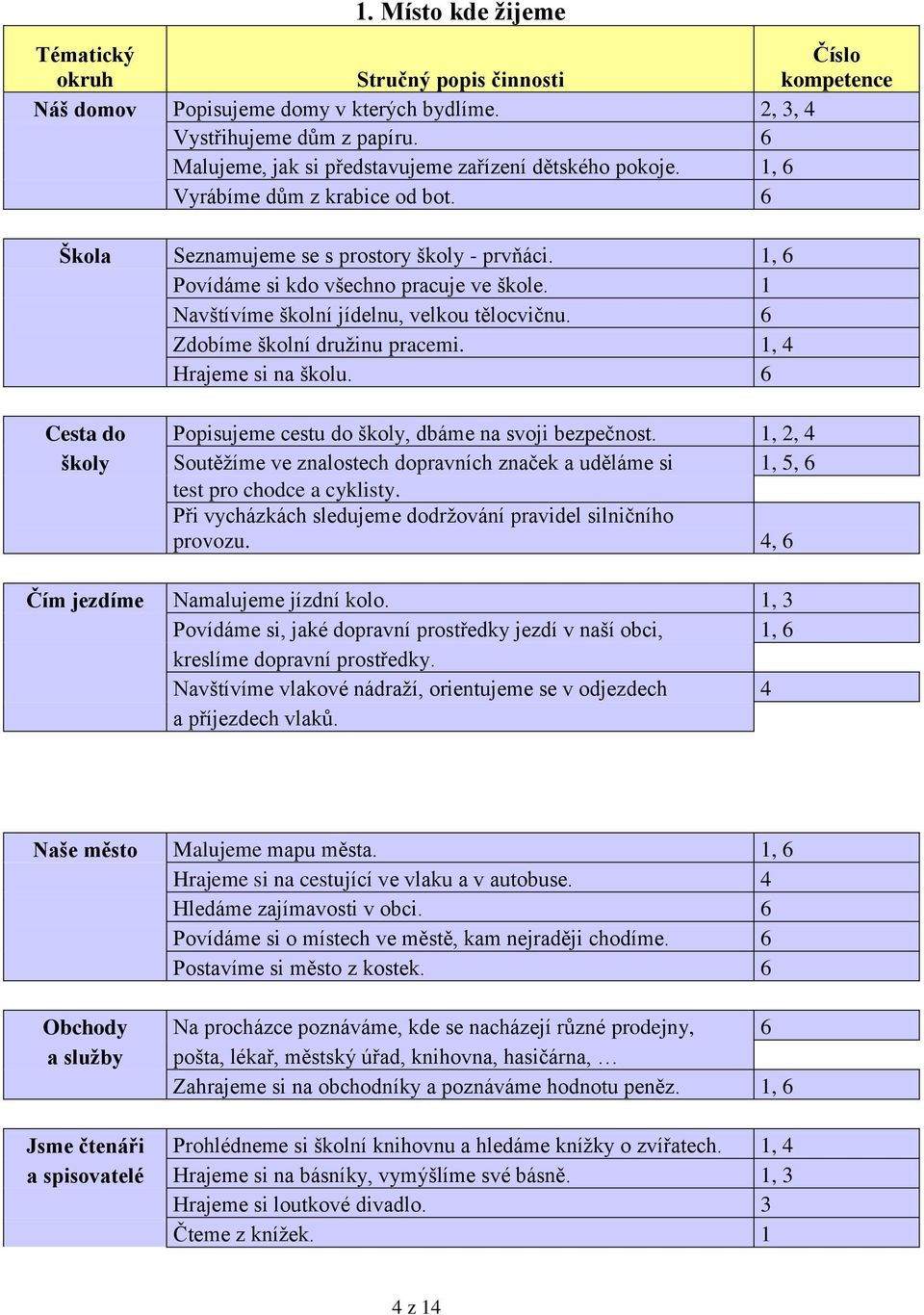 1 Navštívíme školní jídelnu, velkou tělocvičnu. 6 Zdobíme školní družinu pracemi. 1, 4 Hrajeme si na školu. 6 Cesta do Popisujeme cestu do školy, dbáme na svoji bezpečnost.