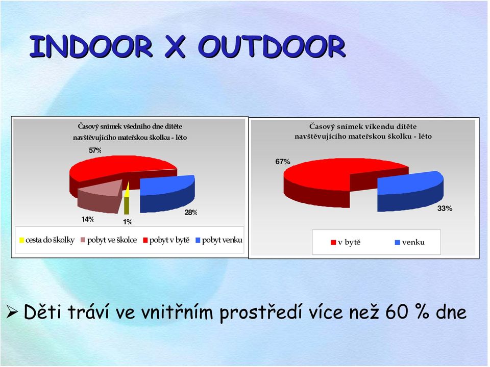 školku - léto 14% 1% 28% 33% cesta do školky pobyt ve školce pobyt v bytě