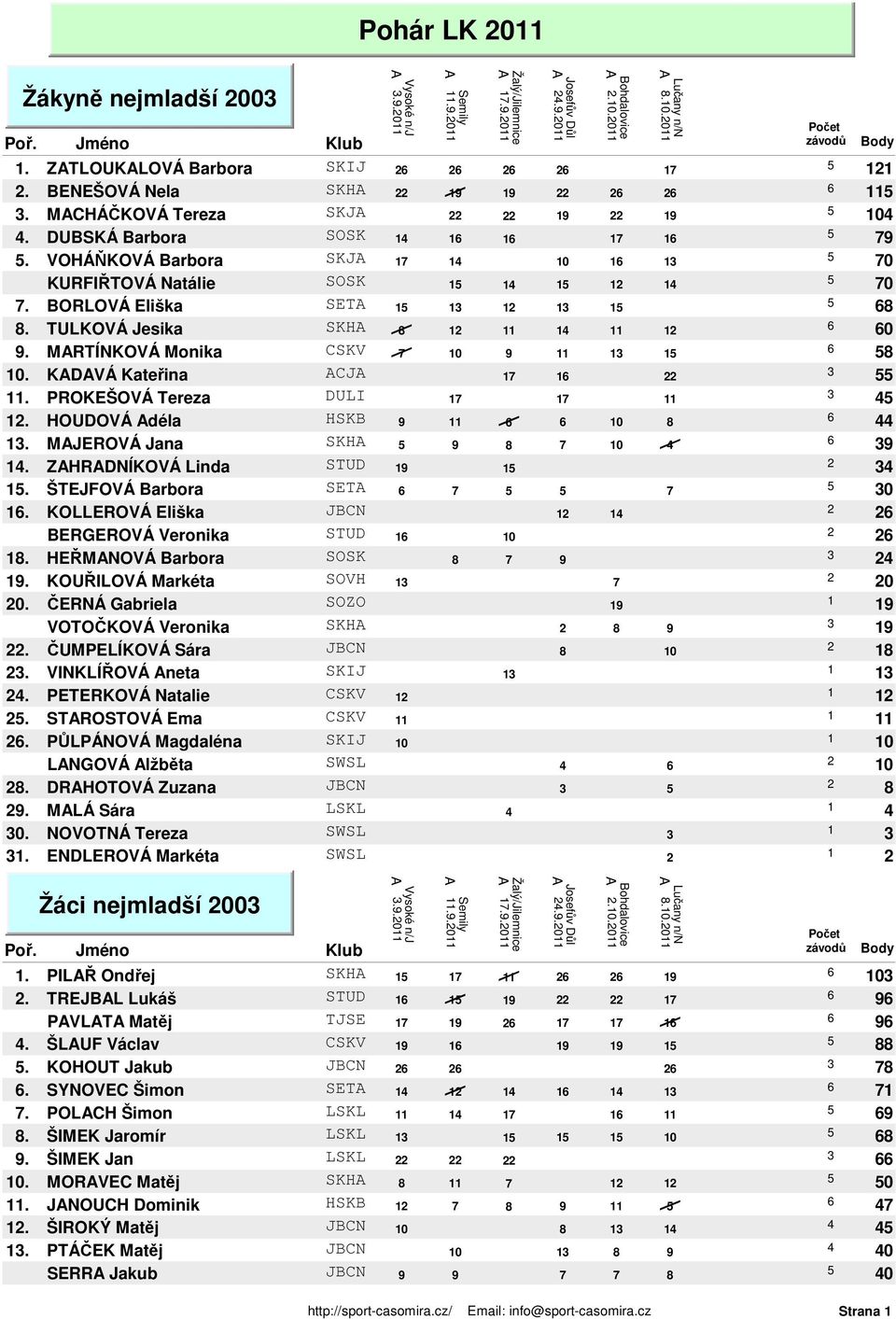 KOLLEROVÁ Eliška JBCN BERGEROVÁ Veronika STUD 0. HEŘMNOVÁ Barbora SOSK. KOUŘILOVÁ Markéta SOVH 0 0. ČERNÁ Gabriela SOZO VOTOČKOVÁ Veronika SKH. ČUMPELÍKOVÁ Sára JBCN 0. VINKLÍŘOVÁ neta SKIJ.