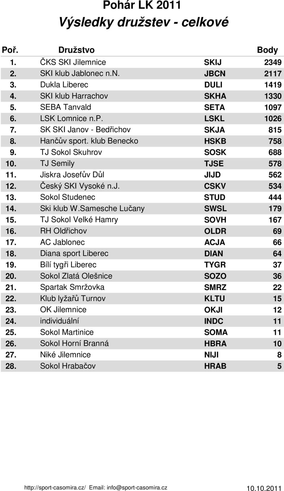 klub Benecko HSKB TJ Sokol Skuhrov SOSK TJ TJSE Jiskra JIJD Český SKI Vysoké n.j. CSKV Sokol Studenec STUD Ski klub W.