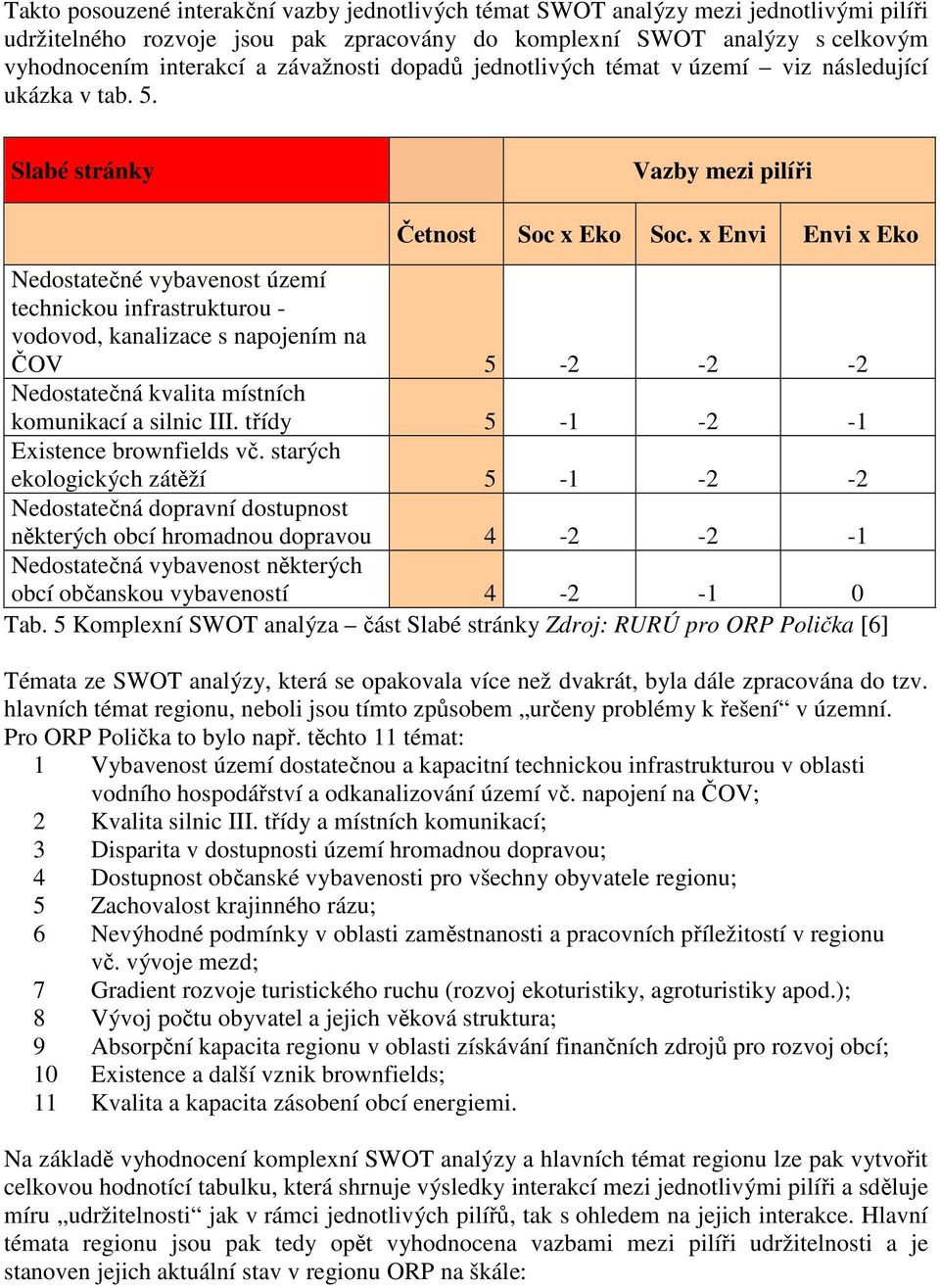 x Envi Envi x Eko Nedostatečné vybavenost území technickou infrastrukturou - vodovod, kanalizace s napojením na ČOV 5-2 -2-2 Nedostatečná kvalita místních komunikací a silnic III.