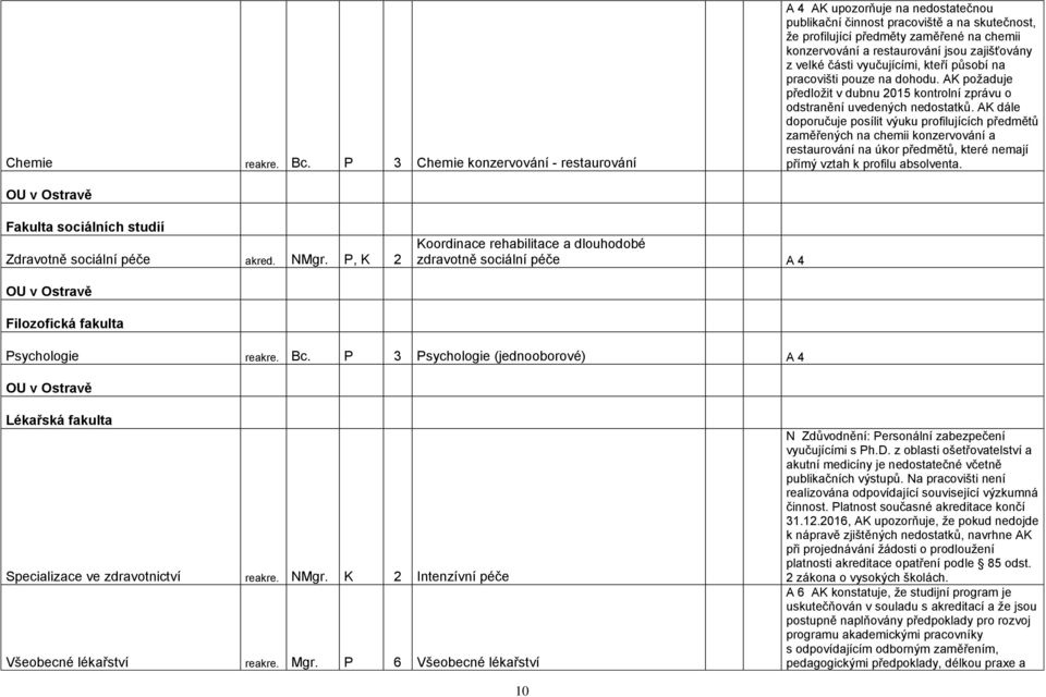 zajišťovány z velké části vyučujícími, kteří působí na pracovišti pouze na dohodu. AK požaduje předložit v dubnu 2015 kontrolní zprávu o odstranění uvedených nedostatků.