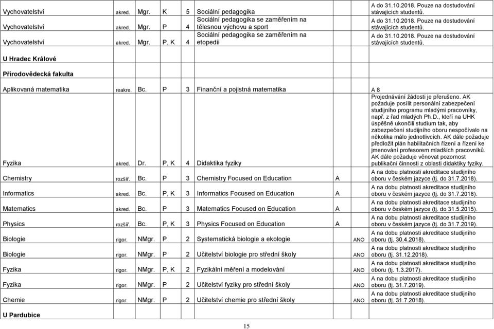 P, K 4 Didaktika fyziky požaduje posílit personální zabezpečení studijního programu mladými pracovníky, např. z řad mladých Ph.D., kteří na UHK úspěšně ukončili studium tak, aby zabezpečení studijního oboru nespočívalo na několika málo jednotlivcích.