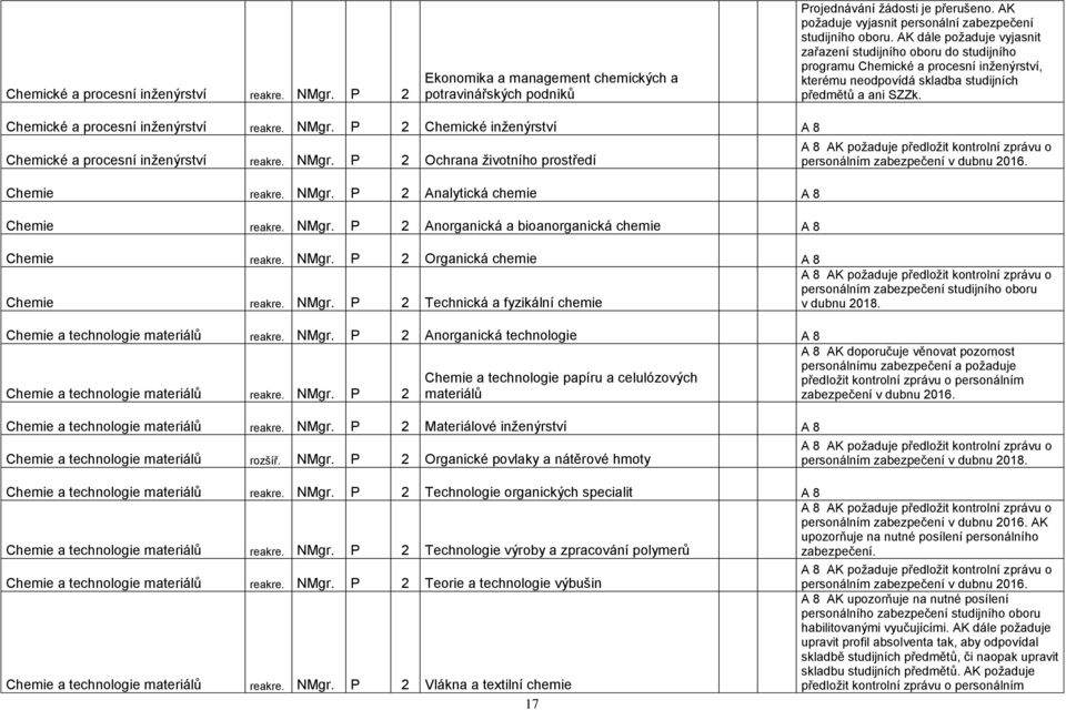 Chemické a procesní inženýrství reakre. NMgr. P 2 Chemické inženýrství A 8 Chemické a procesní inženýrství reakre. NMgr. P 2 Ochrana životního prostředí Chemie reakre. NMgr. P 2 Analytická chemie A 8 Chemie reakre.