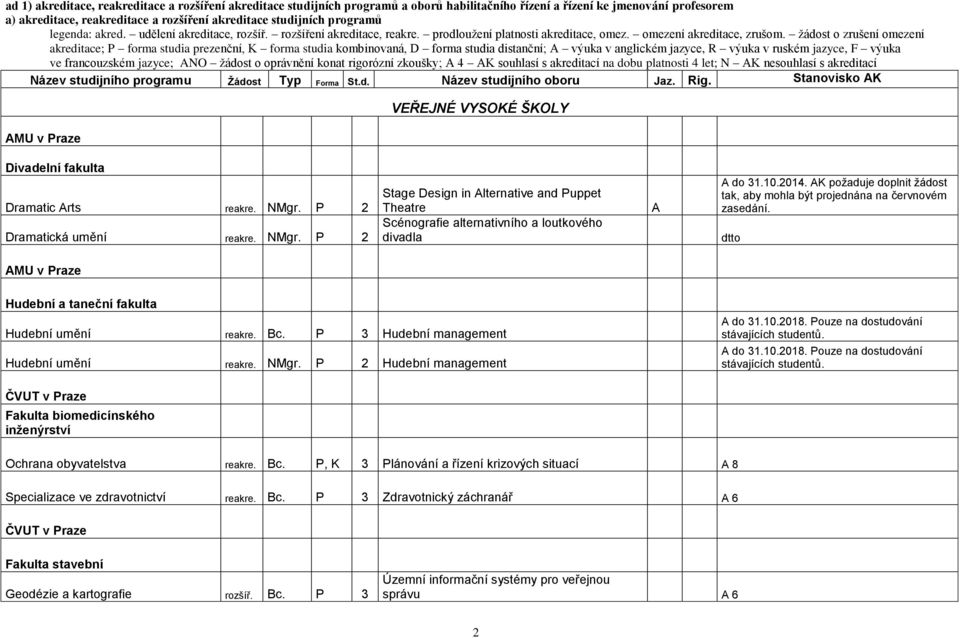 žádost o zrušení omezení akreditace; P forma studia prezenční, K forma studia kombinovaná, D forma studia distanční; A výuka v anglickém jazyce, R výuka v ruském jazyce, F výuka ve francouzském