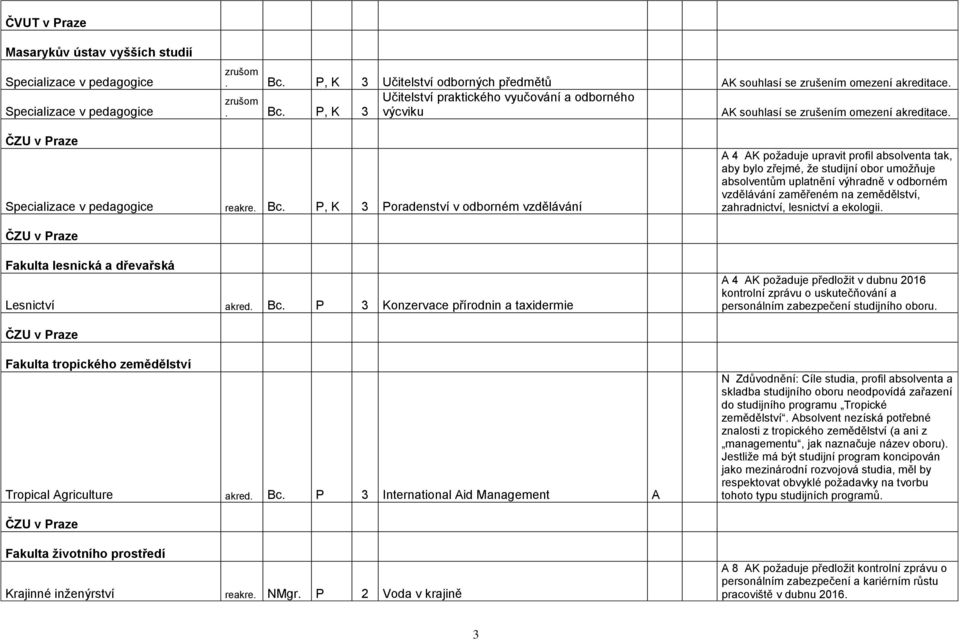 P, K 3 výcviku AK souhlasí se zrušením omezení akreditace. ČZU v Praze Specializace v pedagogice reakre. Bc.