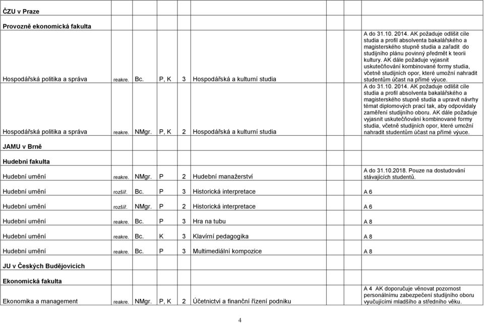 AK požaduje odlišit cíle studia a profil absolventa bakalářského a magisterského stupně studia a zařadit do studijního plánu povinný předmět k teorii kultury.