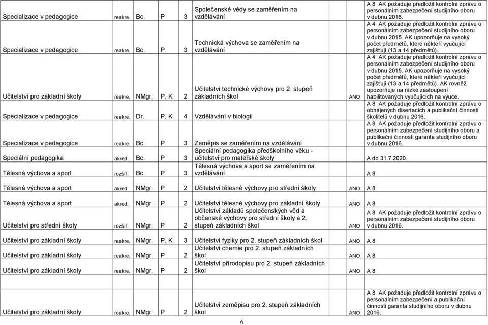 stupeň základních škol Specializace v pedagogice reakre. Bc. P 3 Zeměpis se zaměřením na vzdělávání Speciální pedagogika předškolního věku - Speciální pedagogika akred. Bc. P 3 učitelství pro mateřské školy A do 31.
