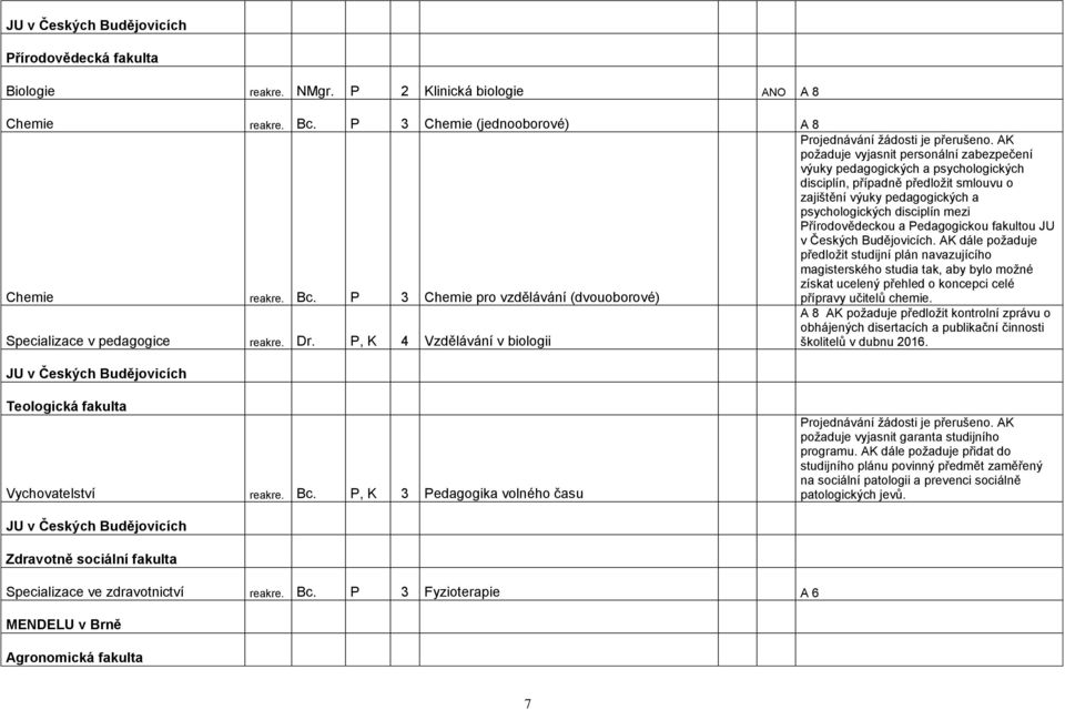 P 3 Chemie pro vzdělávání (dvouoborové) požaduje vyjasnit personální zabezpečení výuky pedagogických a psychologických disciplín, případně předložit smlouvu o zajištění výuky pedagogických a