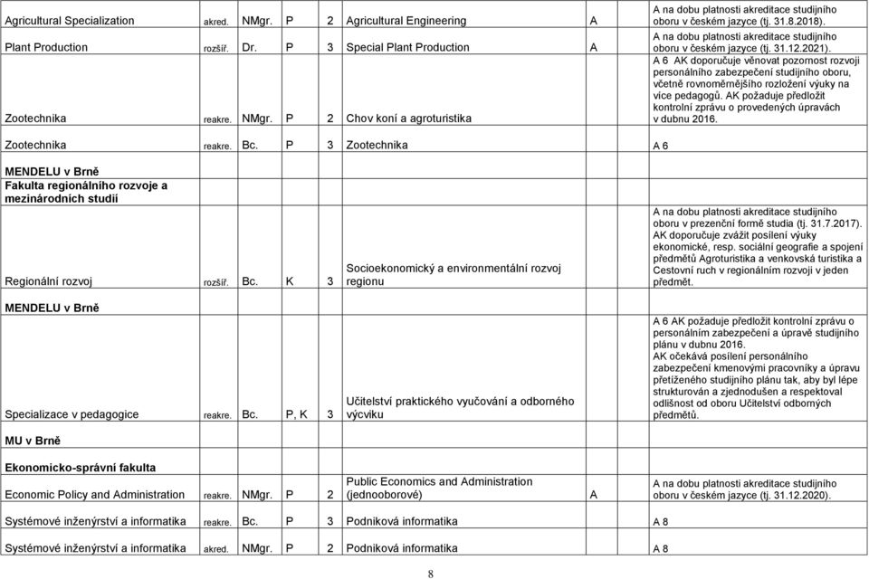 AK požaduje předložit kontrolní zprávu o provedených úpravách v dubnu 2016. Zootechnika reakre. Bc.