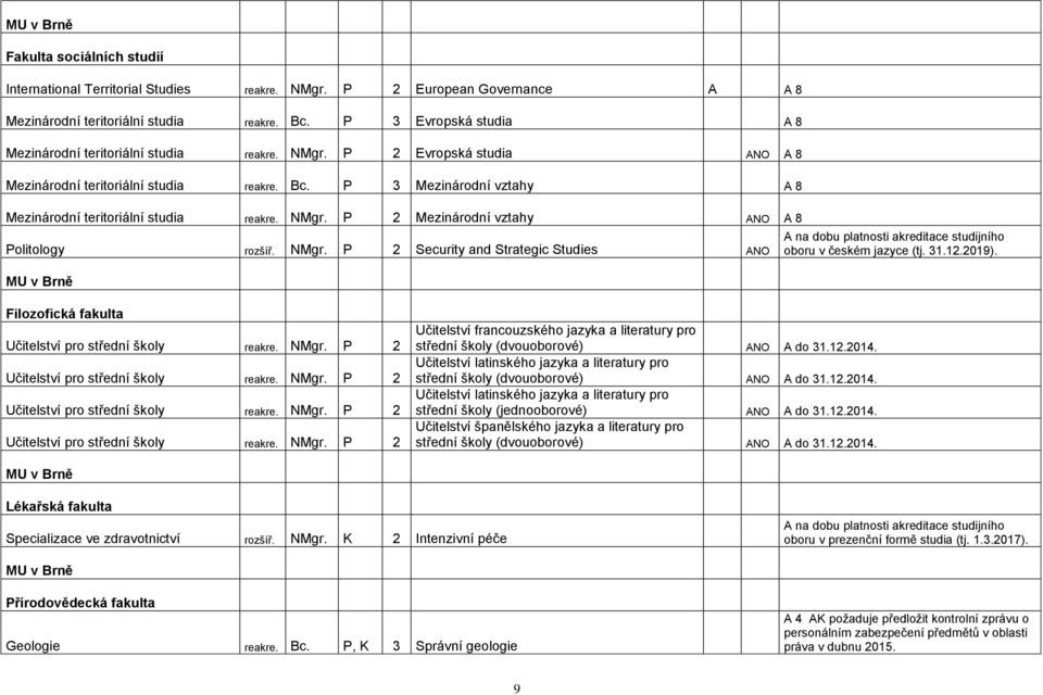 P 3 Mezinárodní vztahy A 8 Mezinárodní teritoriální studia reakre. NMgr. P 2 Mezinárodní vztahy ANO A 8 Politology rozšíř. NMgr. P 2 Security and Strategic Studies ANO MU v Brně oboru v českém jazyce (tj.