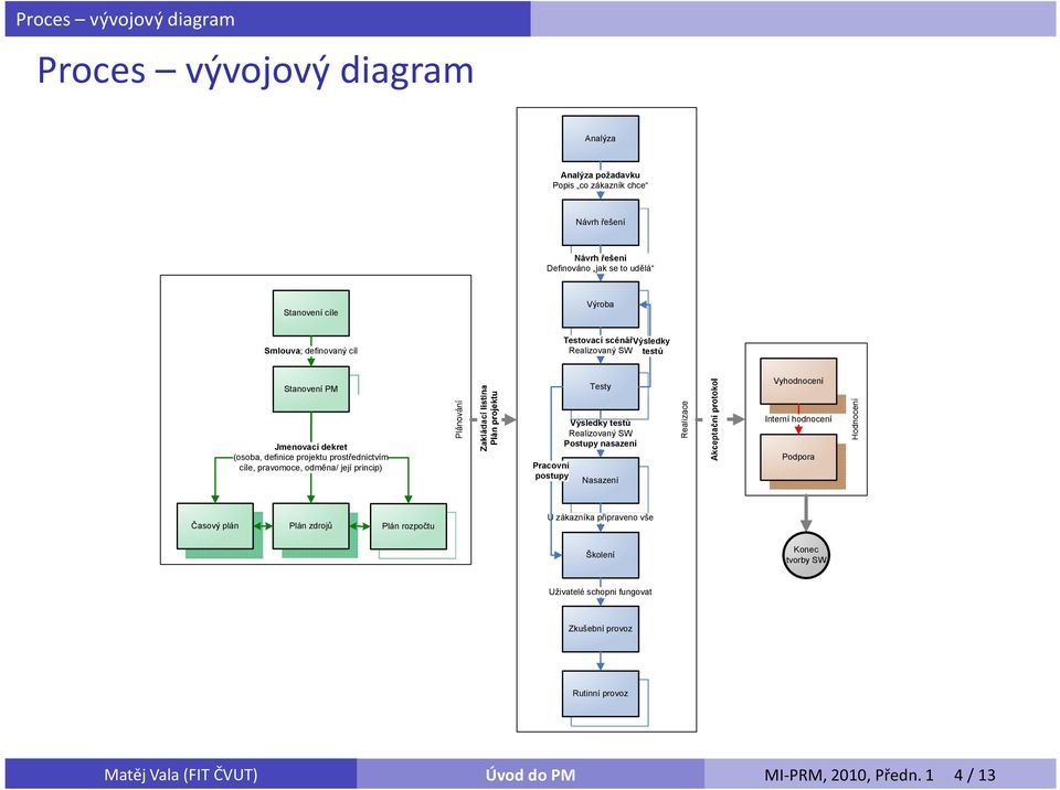 prostřednictvím cíle, pravomoce, odměna/ její princip) Pracovní postupy Výsledky testů Realizovaný SW Postupy nasazení Nasazení Interní hodnocení Podpora Časový