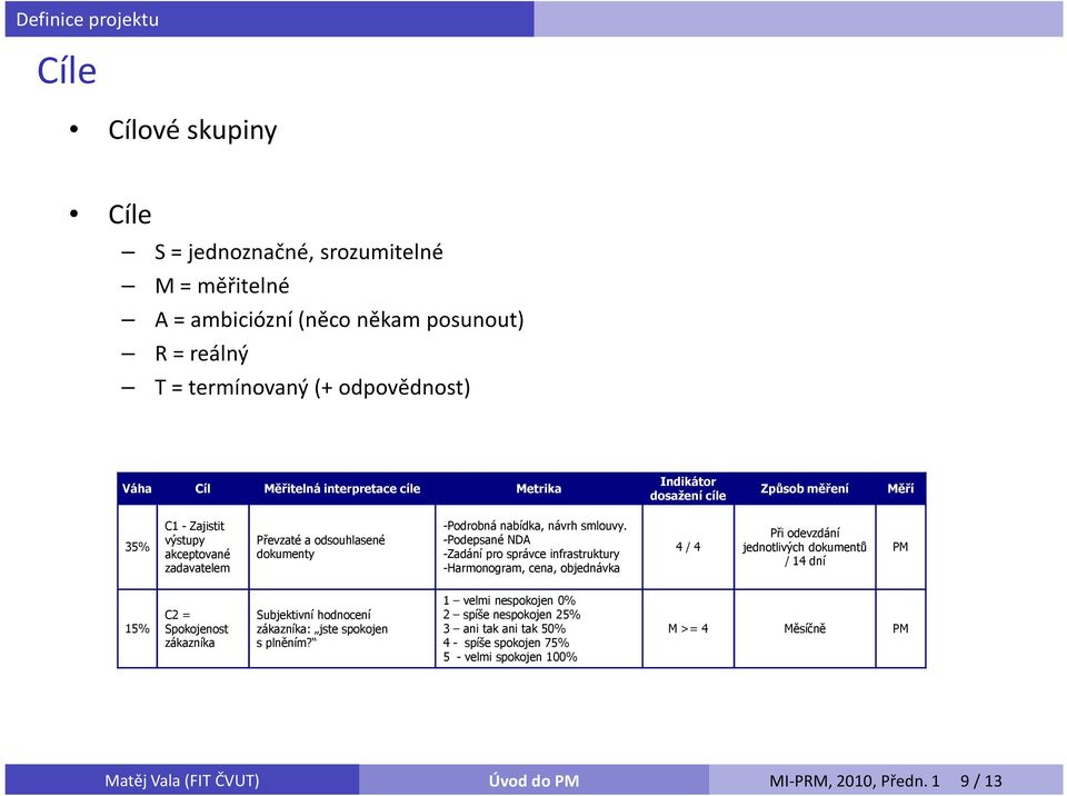 -Podepsané NDA -Zadání pro správce infrastruktury -Harmonogram, cena, objednávka 4 / 4 Při odevzdání jednotlivých dokumentů / 14 dní PM 15% C2 = Spokojenost zákazníka Subjektivní hodnocení