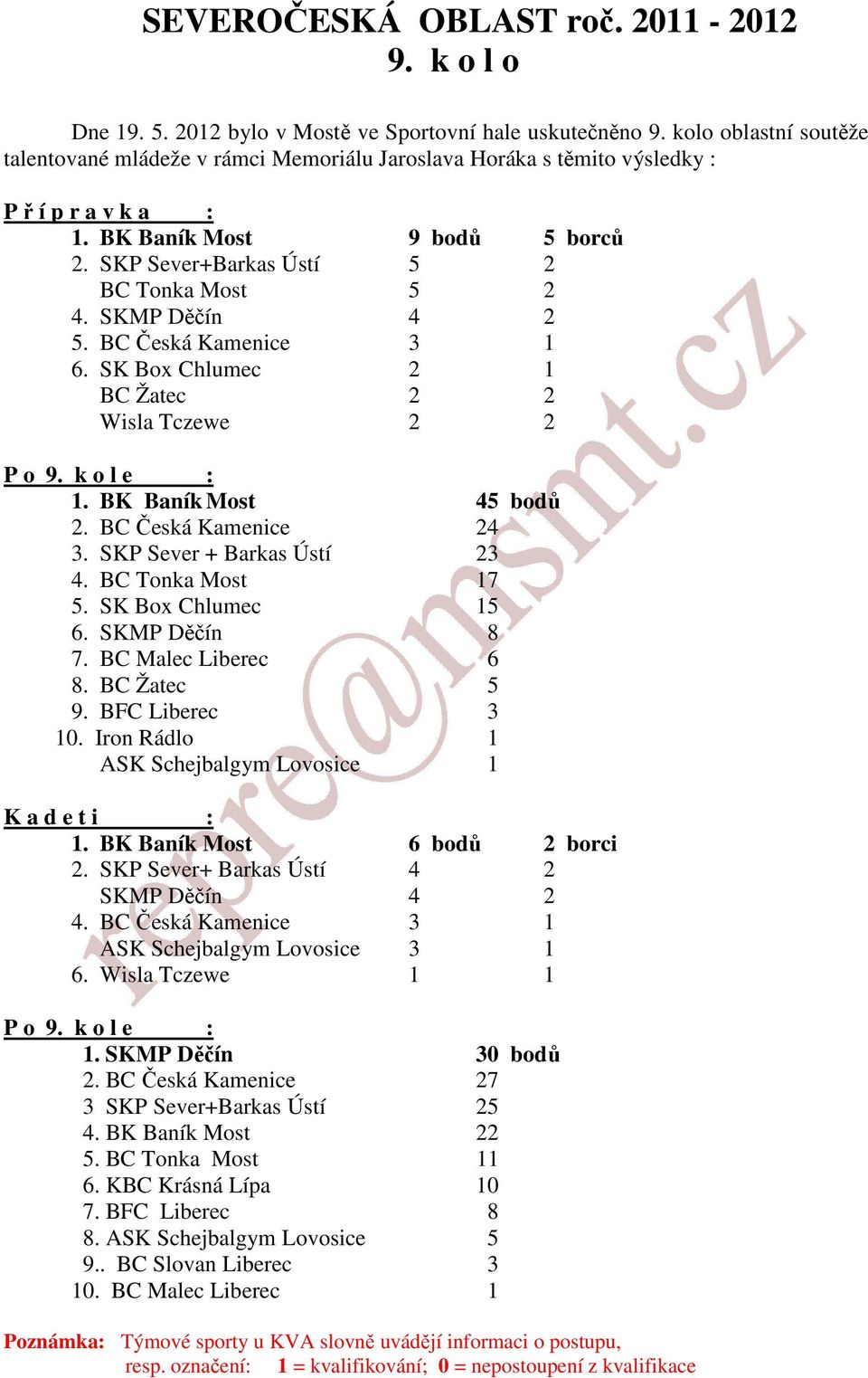 SKMP Děčín 4 2 5. BC Česká Kamenice 3 1 6. SK Box Chlumec 2 1 BC Žatec 2 2 Wisla Tczewe 2 2 P o 9. k o l e : 1. BK Baník Most 45 bodů 2. BC Česká Kamenice 24 3. SKP Sever + Barkas Ústí 23 4.