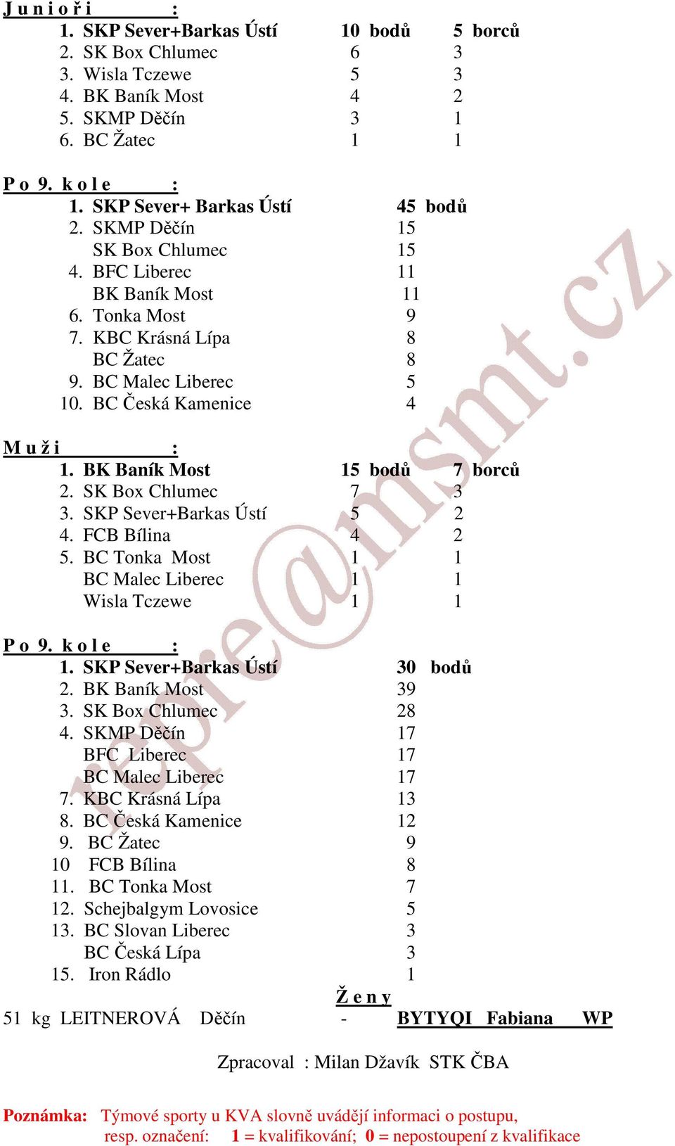 BC Česká Kamenice 4 M u ž i : 1. BK Baník Most 15 bodů 7 borců 2. SK Box Chlumec 7 3 3. SKP Sever+Barkas Ústí 5 2 4. FCB Bílina 4 2 5. BC Tonka Most 1 1 BC Malec Liberec 1 1 Wisla Tczewe 1 1 P o 9.