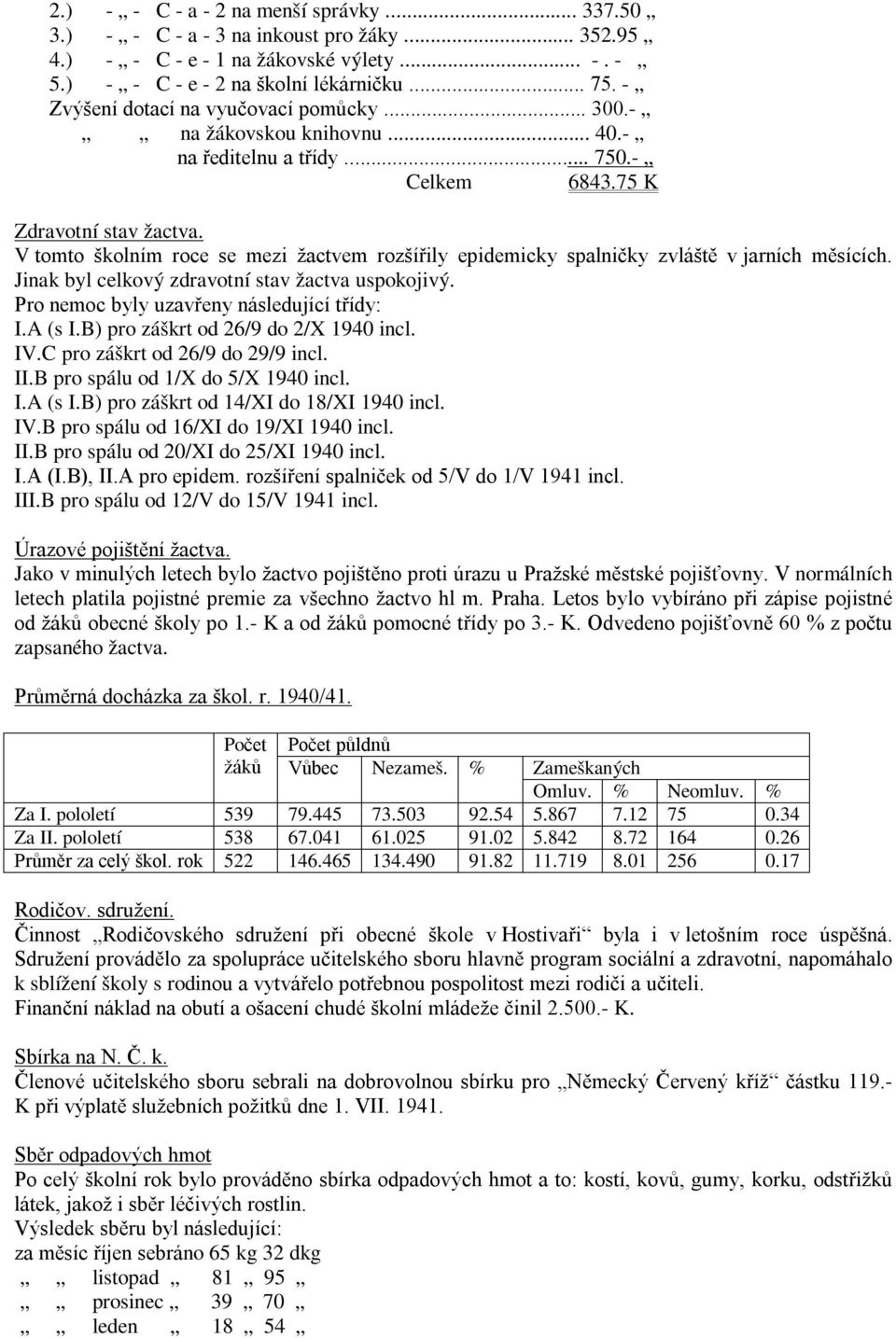 V tomto školním roce se mezi žactvem rozšířily epidemicky spalničky zvláště v jarních měsících. Jinak byl celkový zdravotní stav žactva uspokojivý. Pro nemoc byly uzavřeny následující třídy: I.A (s I.