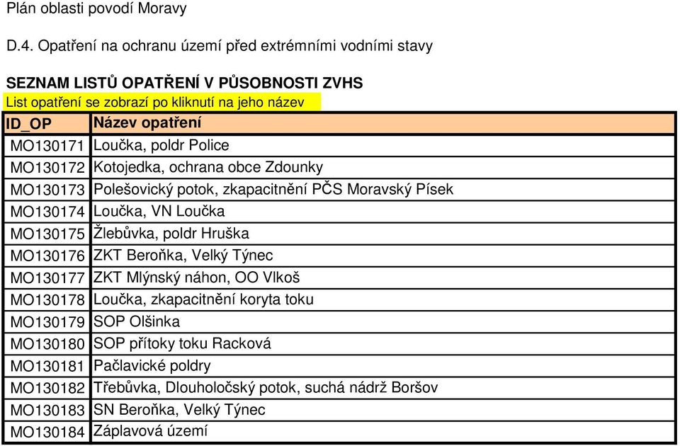 MO130171 Lou ka, poldr Police MO130172 Kotojedka, ochrana obce Zdounky MO130173 Polešovický potok, zkapacitn ní P S Moravský Písek MO130174 Lou ka, VN Lou ka MO130175 Žleb