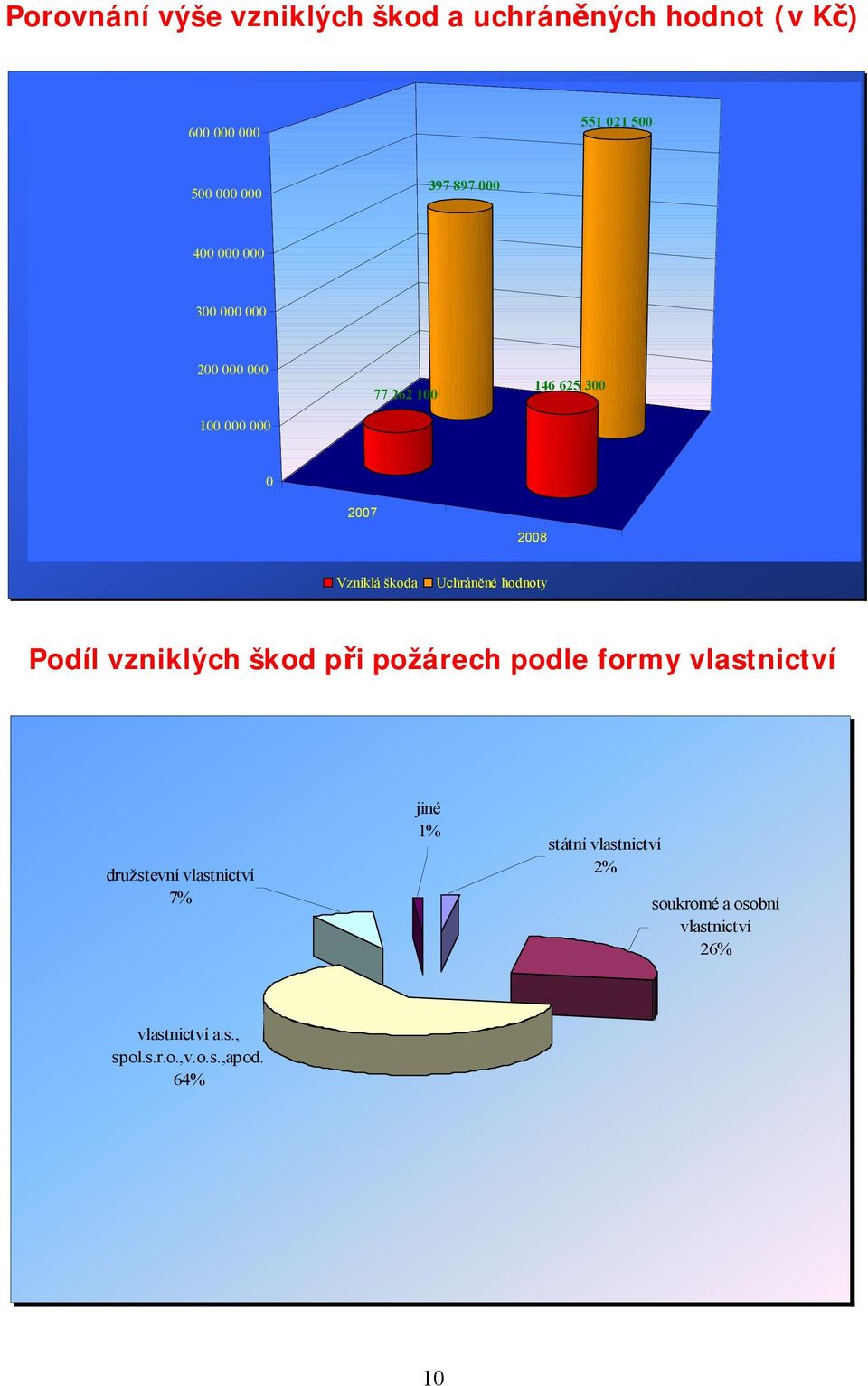 Uchráněné hodnoty Podíl vzniklých škod při požárech podle formy vlastnictví družstevní vlastnictví 7%