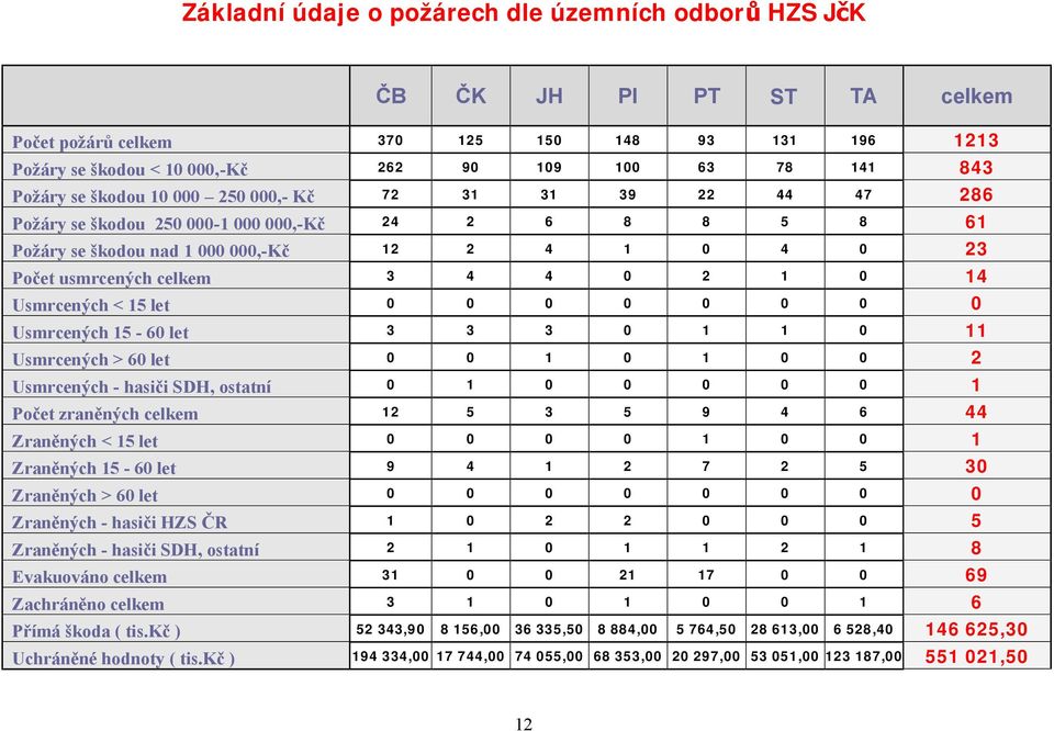 1 0 14 Usmrcených < 15 let 0 0 0 0 0 0 0 0 Usmrcených 15-60 let 3 3 3 0 1 1 0 11 Usmrcených > 60 let 0 0 1 0 1 0 0 2 Usmrcených - hasiči SDH, ostatní 0 1 0 0 0 0 0 1 Počet zraněných celkem 12 5 3 5 9