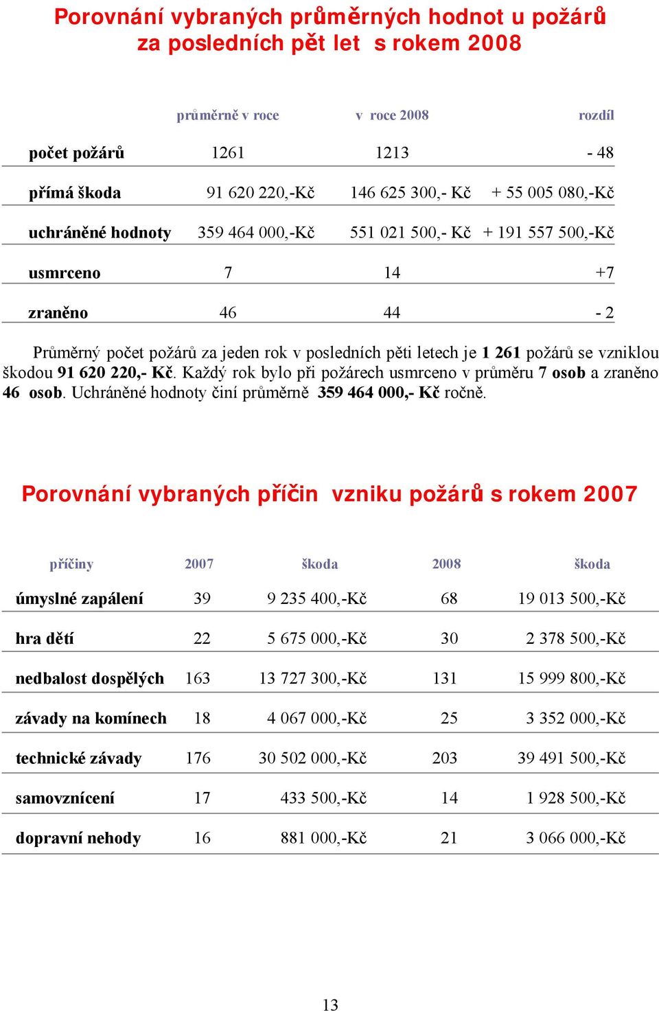 220,- Kč. Každý rok bylo při požárech usmrceno v průměru 7 osob a zraněno 46 osob. Uchráněné hodnoty činí průměrně 359 464 000,- Kč ročně.