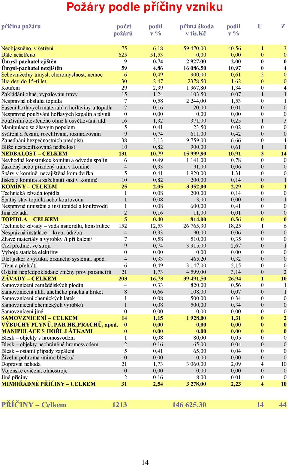 Sebevražedný úmysl, choromyslnost, nemoc 6 0,49 900,00 0,61 5 0 Hra dětí do 15-ti let 30 2,47 2378,50 1,62 0 0 Kouření 29 2,39 1 967,80 1,34 0 4 Zakládání ohně, vypalování trávy 15 1,24 103,50 0,07 1