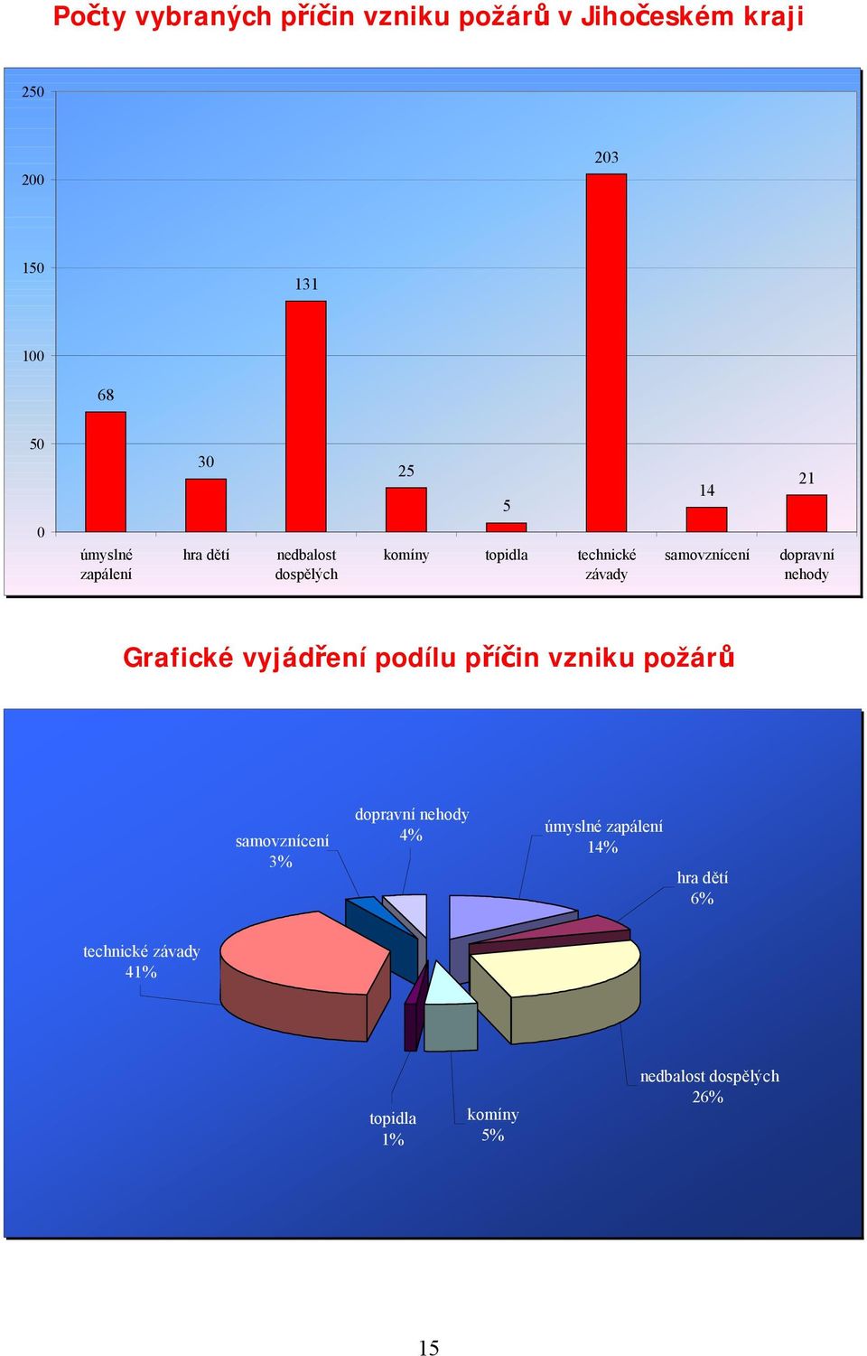 dopravní nehody Grafické vyjádření podílu příčin vzniku požárů samovznícení 3% dopravní nehody 4%