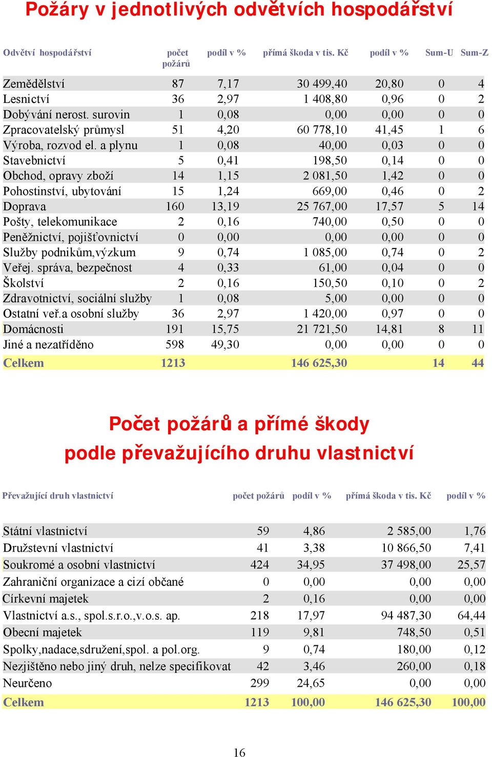 surovin 1 0,08 0,00 0,00 0 0 Zpracovatelský průmysl 51 4,20 60 778,10 41,45 1 6 Výroba, rozvod el.