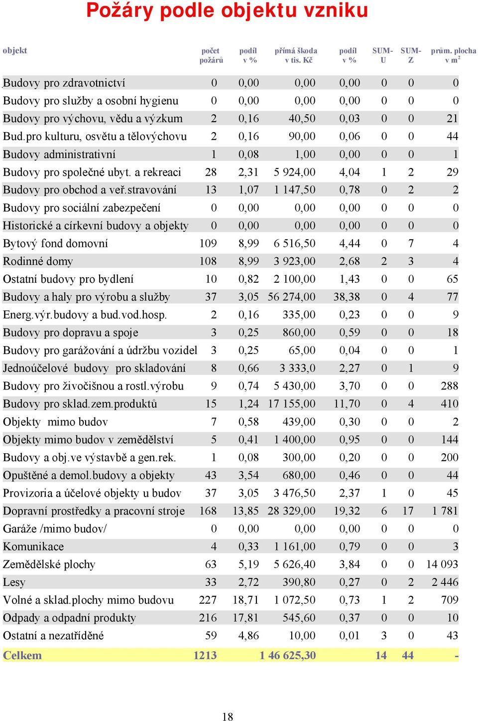 pro kulturu, osvětu a tělovýchovu 2 0,16 90,00 0,06 0 0 44 Budovy administrativní 1 0,08 1,00 0,00 0 0 1 Budovy pro společné ubyt. a rekreaci 28 2,31 5 924,00 4,04 1 2 29 Budovy pro obchod a veř.