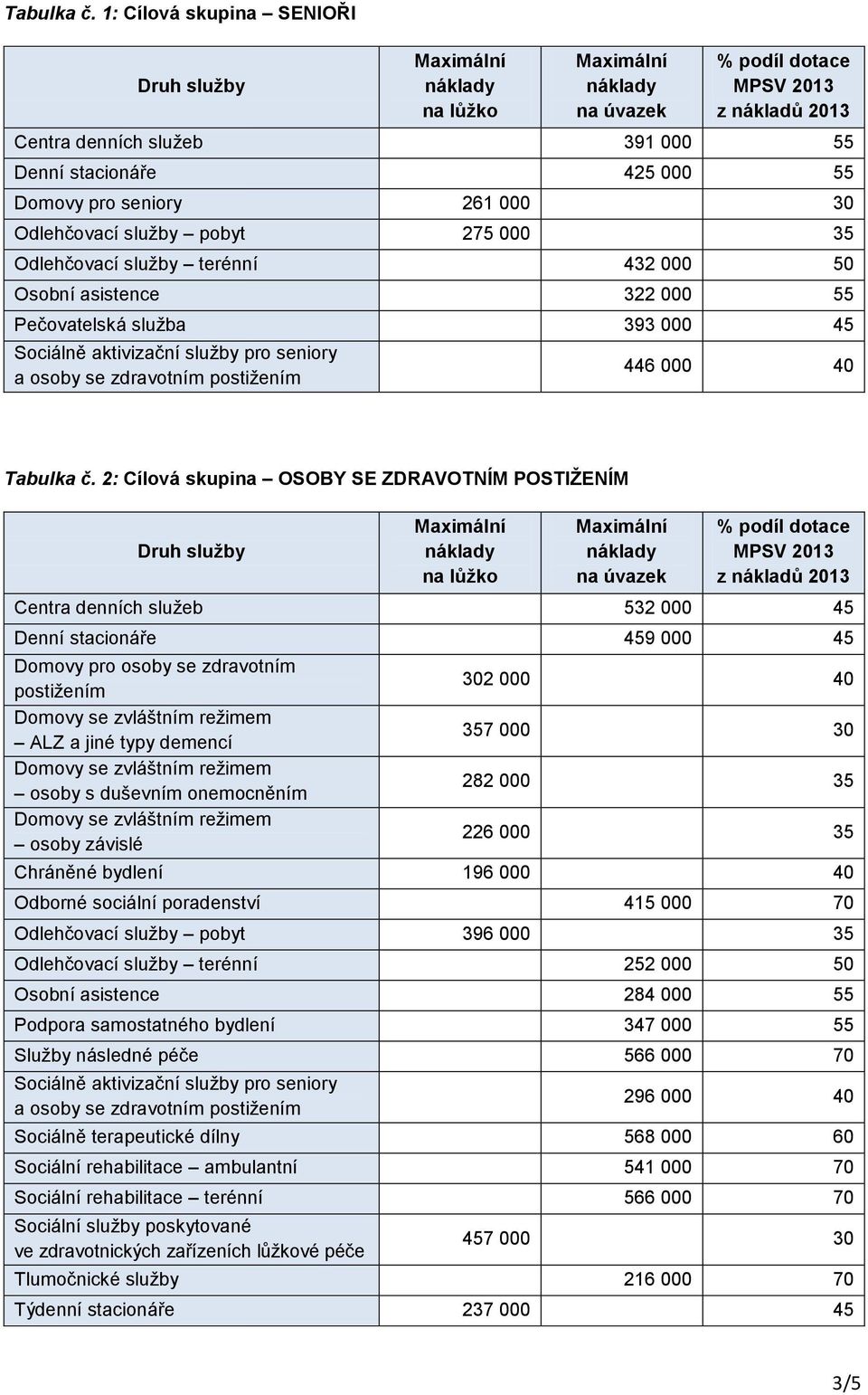 asistence 322 000 55 Pečovatelská služba 393 000 45 Sociálně aktivizační služby pro seniory a osoby se zdravotním postižením 446 000 40  2: Cílová skupina OSOBY SE ZDRAVOTNÍM POSTIŽENÍM Centra