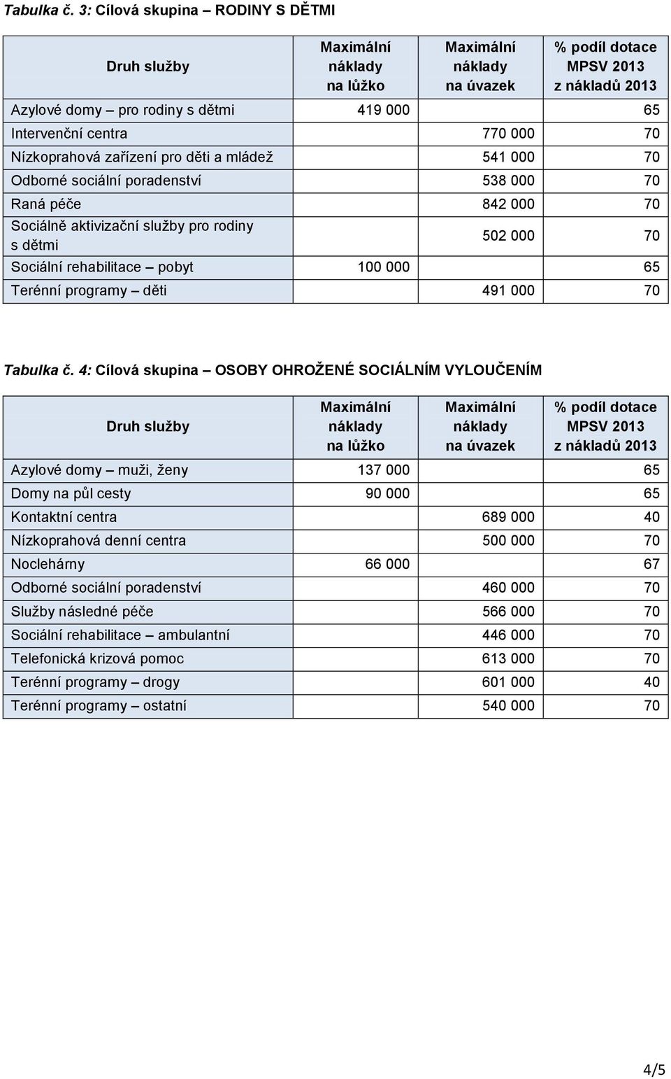 Raná péče 842 000 70 Sociálně aktivizační služby pro rodiny s dětmi 502 000 70 Sociální rehabilitace pobyt 100 000 65 Terénní programy děti 491 000 70  4: Cílová skupina OSOBY OHROŽENÉ SOCIÁLNÍM