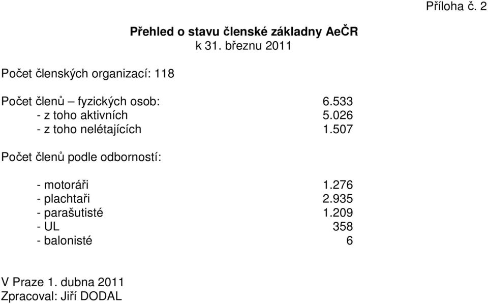 březnu 2011 Počet členů fyzických osob: 6.533 - z toho aktivních 5.