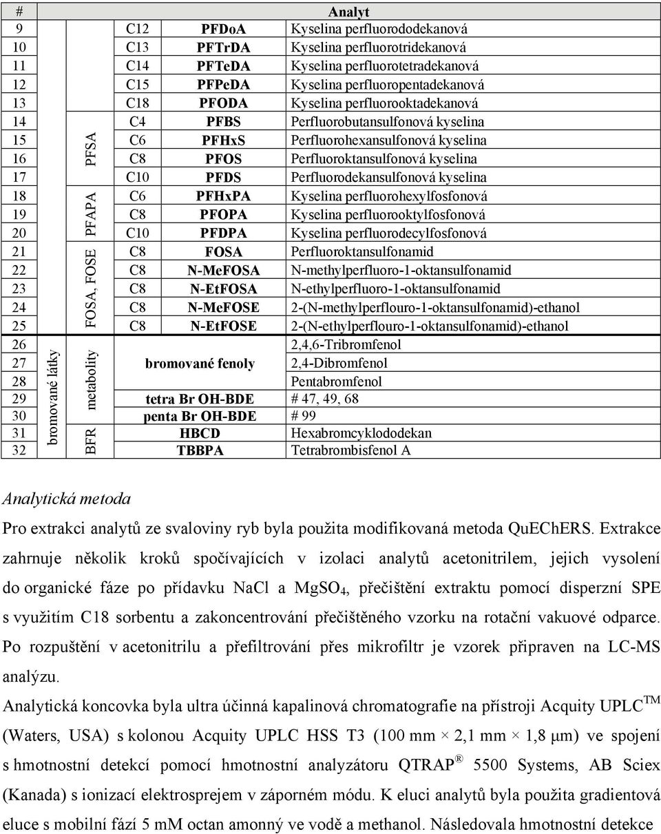 kyselina 18 C6 PFHxPA Kyselina perfluorohexylfosfonová 19 C8 PFOPA Kyselina perfluorooktylfosfonová 20 C10 PFDPA Kyselina perfluorodecylfosfonová 21 C8 FOSA Perfluoroktansulfonamid 22 C8 N-MeFOSA