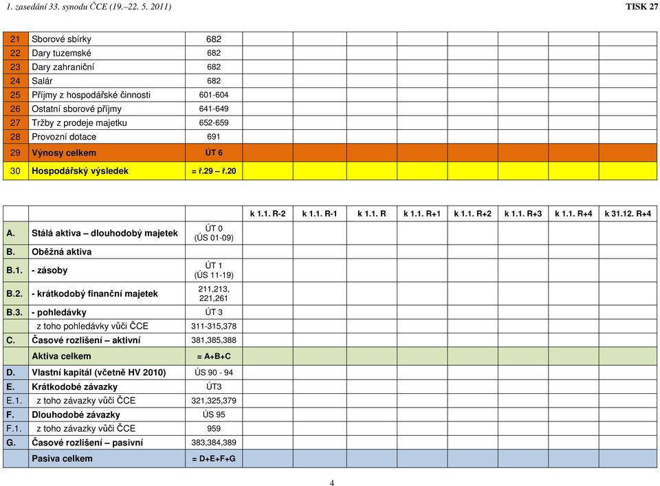 3. - pohledávky ÚT 3 z toho pohledávky vůči ČCE 311-315,378 C. Časové rozlišení aktivní 381,385,388 Aktiva celkem = A+B+C D. Vlastní kapitál (včetně HV 2010) ÚS 90-94 E. Krátkodobé závazky ÚT3 E.1. z toho závazky vůči ČCE 321,325,379 F.