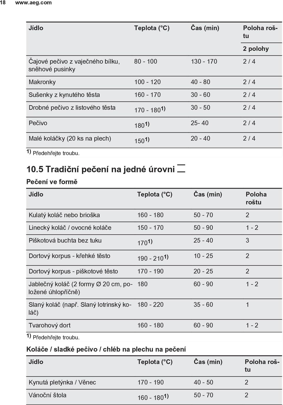 pečivo z listového těsta Pečivo Malé koláčky (20 ks na plech) 170-1801) 30-50 2 / 4 1801) 25-40 2 / 4 1501) 20-40 2 / 4 1) Předehřejte troubu. 10.