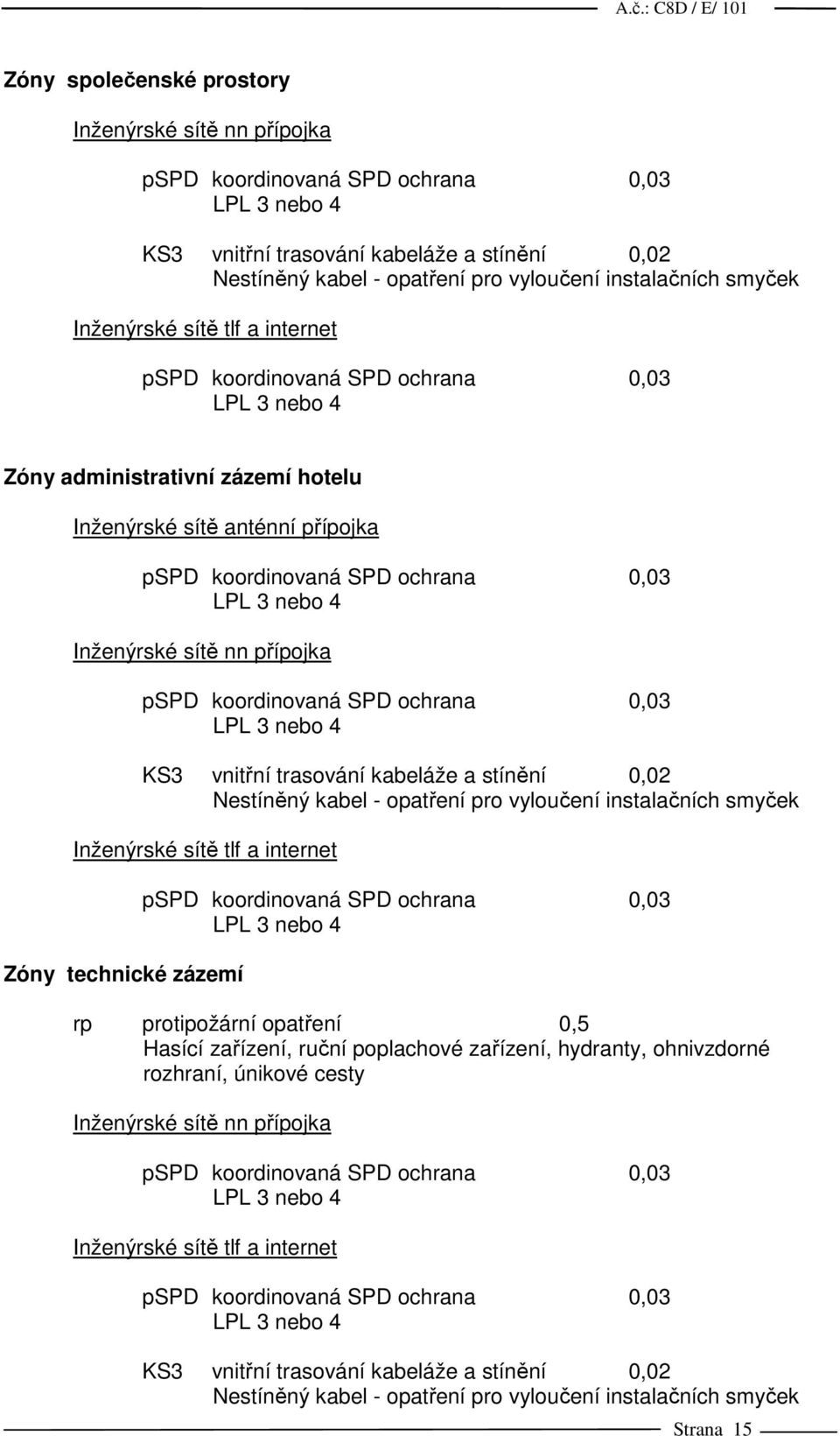 vyloučení instalačních smyček Inženýrské sítě tlf a internet Zóny technické zázemí rp protipožární opatření 0,5 Hasící zařízení, ruční poplachové zařízení, hydranty, ohnivzdorné