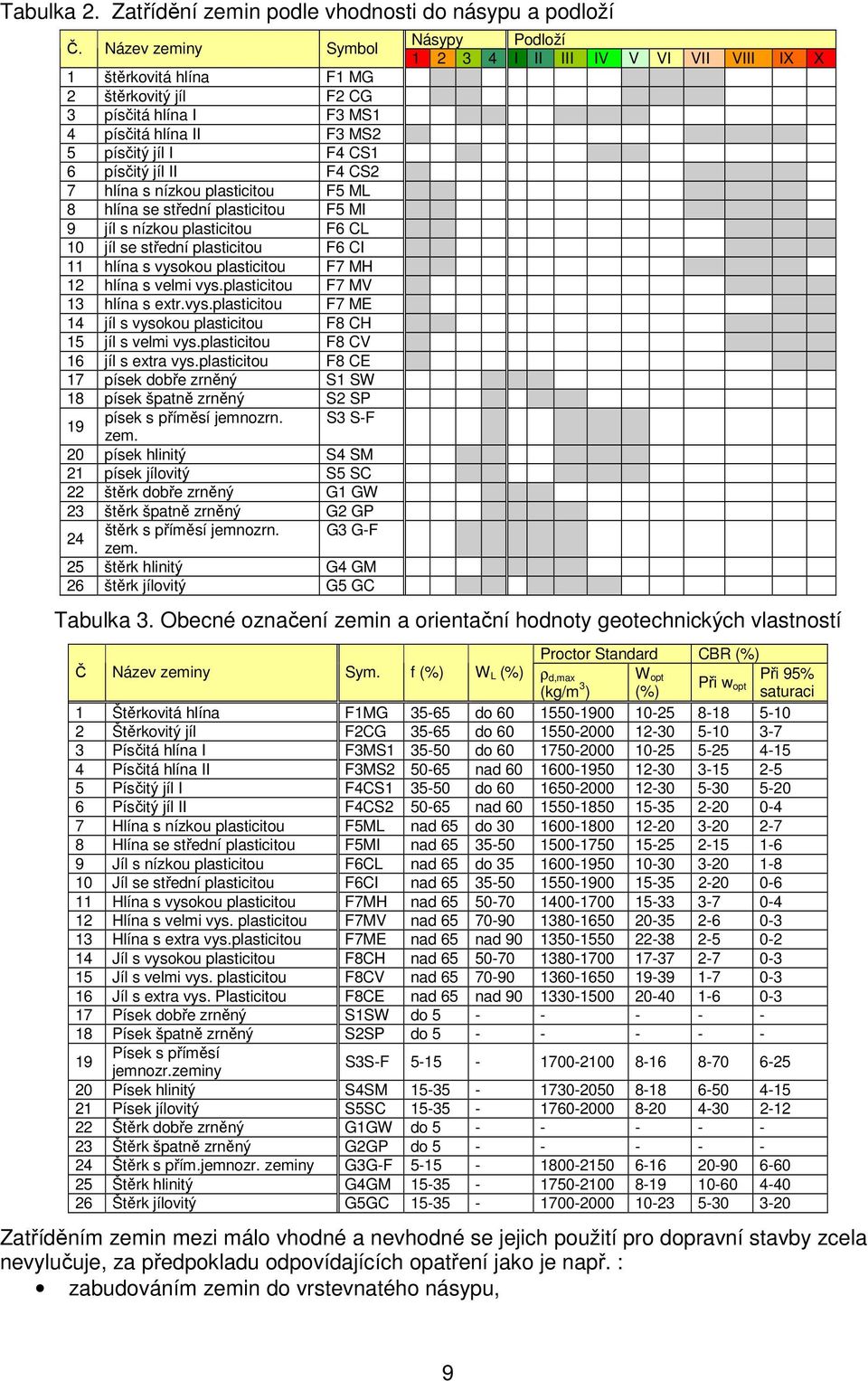 ML 8 hlína se střední plasticitou F5 MI 9 jíl s nízkou plasticitou F6 CL 10 jíl se střední plasticitou F6 CI 11 hlína s vysokou plasticitou F7 MH 12 hlína s velmi vys.