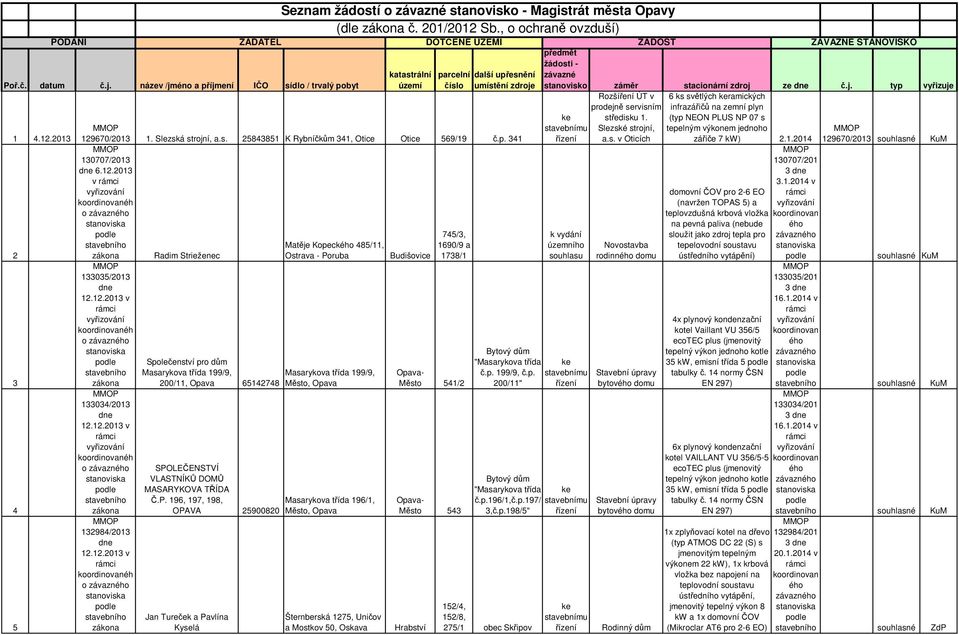 p. 341 130707/2013 6.12.2013 v vyřizování oordinovanéh stanovisa 745/3, Matěje Kopec 485/11, 1690/9 a záona Radim Strieženec Ostrava - Poruba Budišovice 1738/1 133035/2013 12.12.2013 v vyřizování oordinovanéh stanovisa záona 133034/2013 12.