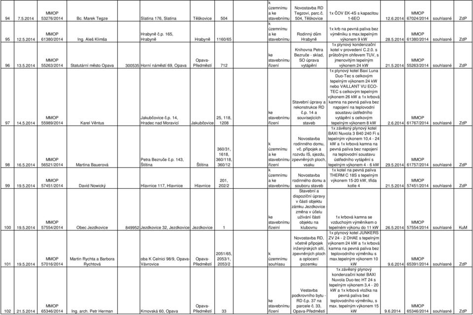 p. 143, Štítina Předměstí 712 Jaubčovice Štítina 57451/2014 David Nowicý Hlavnice 117, Hlavnice Hlavnice 25, 118, 1208 360/31, 1618, 360/118, 360/12 57554/2014 Obec Jezdovice 849952 Jezdovice 32,