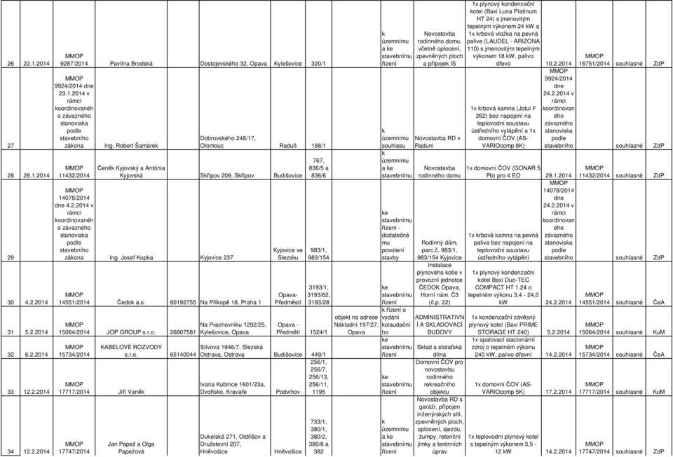 Josef Kupa Kyjovice 237 14551/2014 Čedo a.s. 60192755 Na Příopě 18, Praha 1 Na Prachovníu 1292/25, 15064/2014 JOP GROUP s.r.o. 26807581 Kylešovice, Opava 15734/2014 Kyjovice ve Slezsu Předměstí 767, 836/5 a 836/6 983/1, 983/154 3193/1, 3193/62, 3193/28 Opava - Předmětí 1524/1 KABELOVÉ ROZVODY Slívova 1946/7, Slezsá s.
