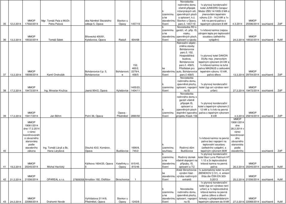 Miroslav Kružica Jasná 954/2, Opava Kylešovice 19417/2014 Jan Böhm Polní 36, Opava 19061/2014 17.2.2014 v oordinovanéh stanovisa záona Ing. Tomáš Láryš a Bc.