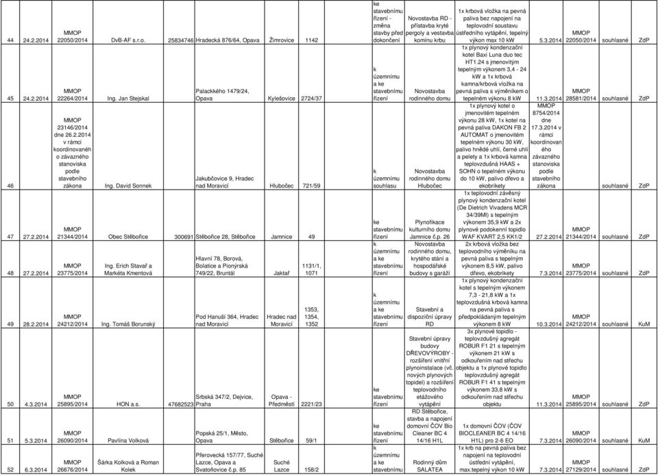 David Sonne Palac 1479/24, Opava Kylešovice 2724/37 Jaubčovice 9, Hradec nad Moravicí Hlubočec 721/59 21344/2014 Obec Stěbořice 300691 Stěbořice 28, Stěbořice Jamnice 49 23775/2014 Ing.