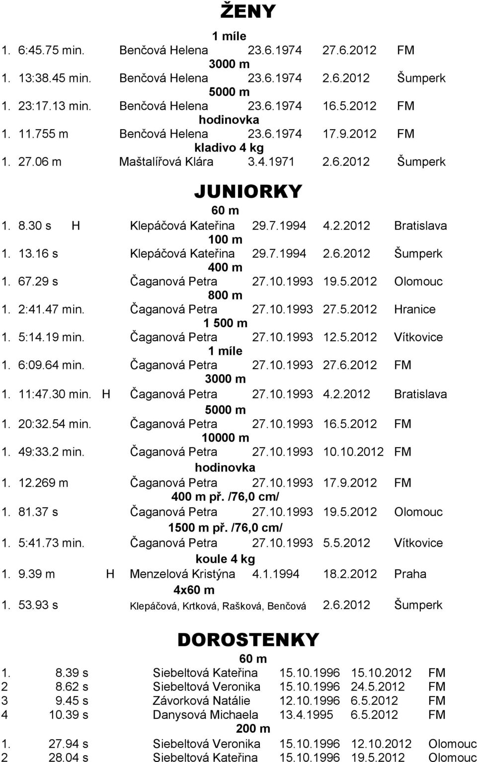 13.16 s Klepáčová Kateřina 29.7.1994 2.6.2012 Šumperk 400 m 1. 67.29 s Čaganová Petra 27.10.1993 19.5.2012 Olomouc 800 m 1. 2:41.47 min. Čaganová Petra 27.10.1993 27.5.2012 Hranice 1 500 m 1. 5:14.