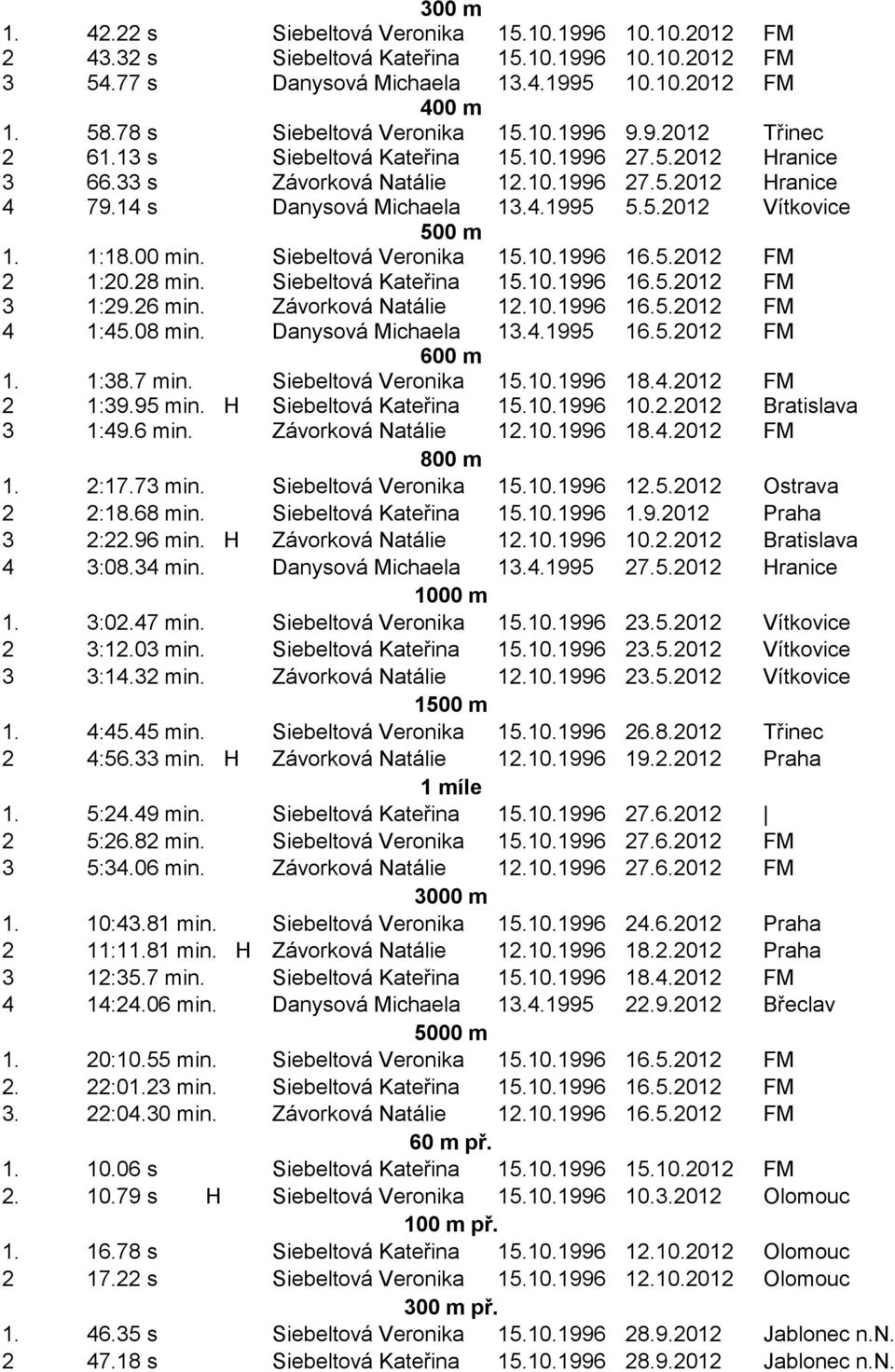 4.1995 5.5.2012 Vítkovice 500 m 1. 1:18.00 min. Siebeltová Veronika 15.10.1996 16.5.2012 FM 2 1:20.28 min. Siebeltová Kateřina 15.10.1996 16.5.2012 FM 3 1:29.26 min. Závorková Natálie 12.10.1996 16.5.2012 FM 4 1:45.