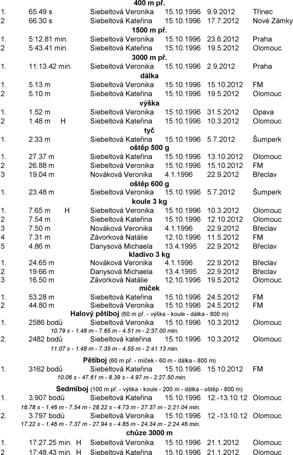 10 m Siebeltová Kateřina 15.10.1996 19.5.2012 Olomouc výška 1. 1.52 m Siebeltová Veronika 15.10.1996 31.5.2012 Opava 2 1.48 m H Siebeltová Kateřina 15.10.1996 10.3.2012 Olomouc tyč 1. 2.33 m Siebeltová Kateřina 15.