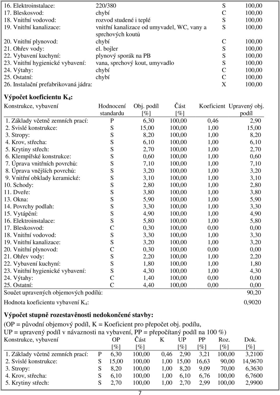 Vybavení kuchyní: plynový sporák na PB S 100,00 23. Vnitřní hygienické vybavení: vana, sprchový kout, umyvadlo S 100,00 24. Výtahy: chybí C 100,00 25. Ostatní: chybí C 100,00 26.