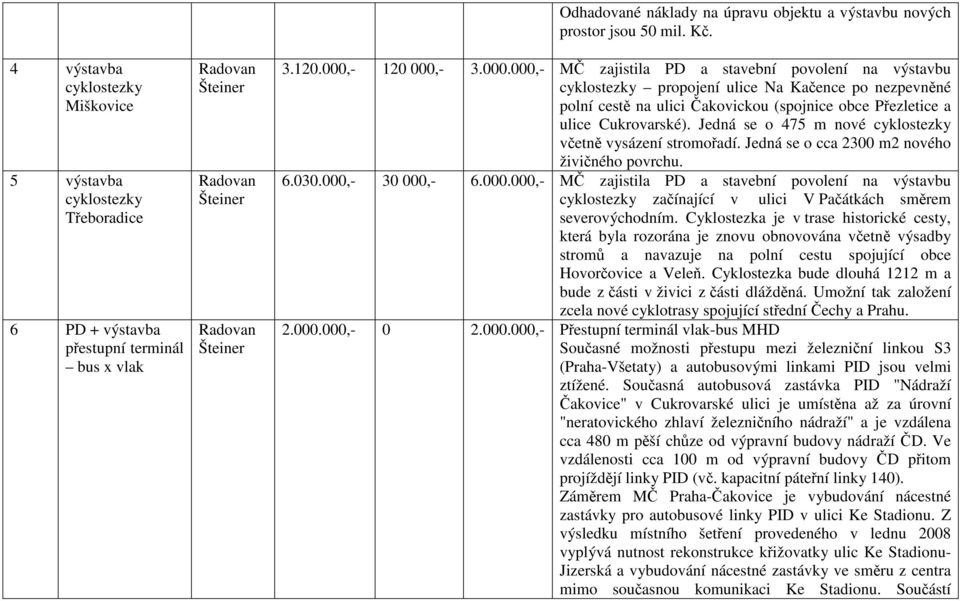 - 120 000,- 3.000.000,- MČ zajistila PD a stavební povolení na výstavbu cyklostezky propojení ulice Na Kačence po nezpevněné polní cestě na ulici Čakovickou (spojnice obce Přezletice a ulice Cukrovarské).